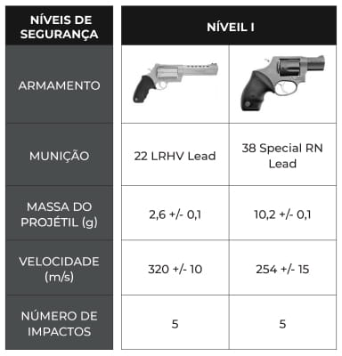 Entenda os níveis de blindagem