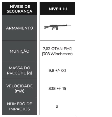 Entenda os níveis de blindagem